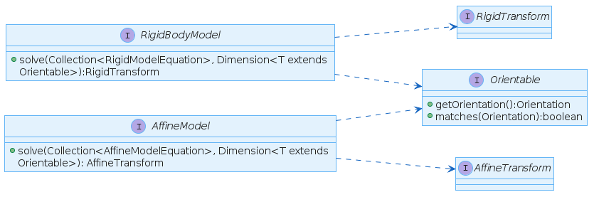 Models and Transforms Interfaces